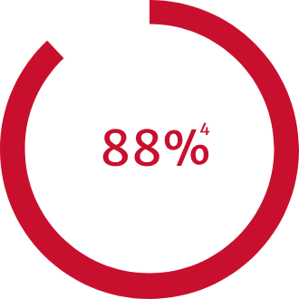 a preval&ecirc;ncia &eacute; de 88%