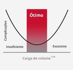 Carga de Volume Ideal