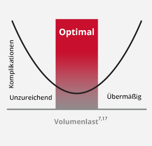 Optimale Volumenbelastung