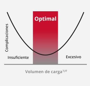 Carga de volúmenes óptimos